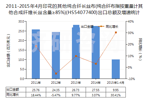 2011-2015年4月印花的其他純合纖長(zhǎng)絲布(純合纖布指按重量計(jì)其他合成纖維長(zhǎng)絲含量≥85%)(HS54077400)出口總額及增速統(tǒng)計(jì)